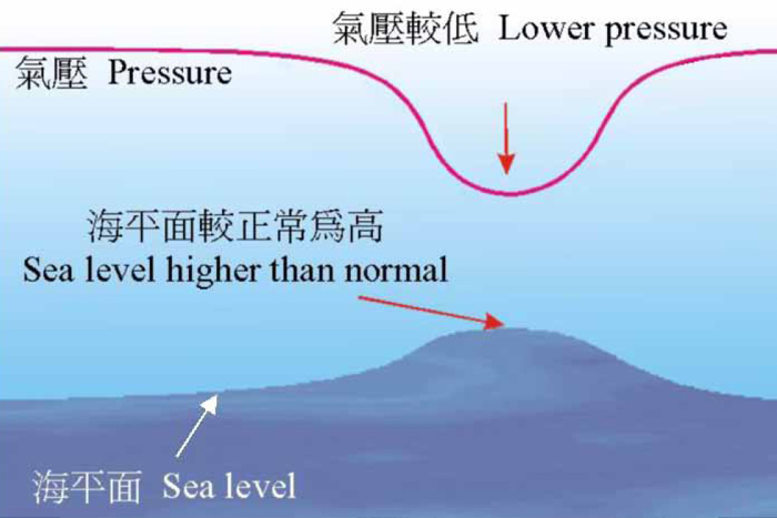 Causes of the formation of storm surges