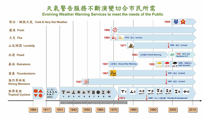 Chart showing the evolution of weather warnings