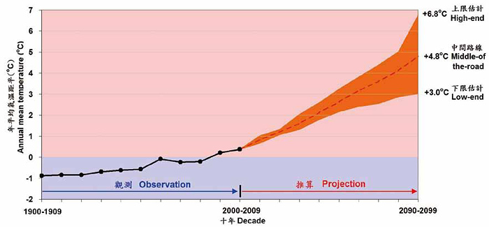 Temperature projection