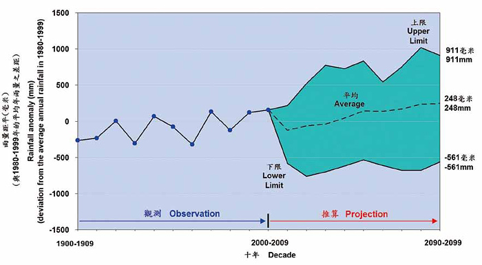 Rainfall projection