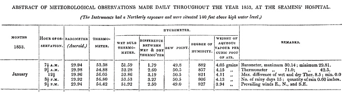 Meteorological Observations