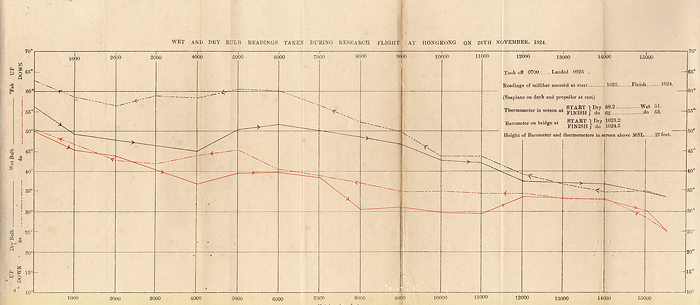 Temperature readings