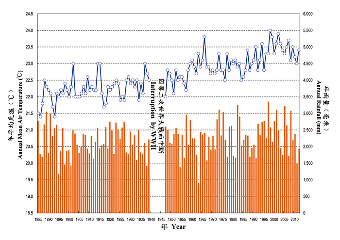 Time series plot of temperature and rainfall records
