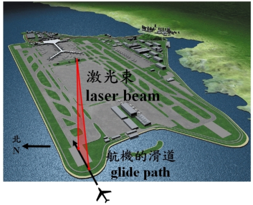 Figure 1.   The laser beam of the LIDAR scans towards the airport glide paths to determine the wind shear, i.e. headwind change, to be encounter by the aircraft.