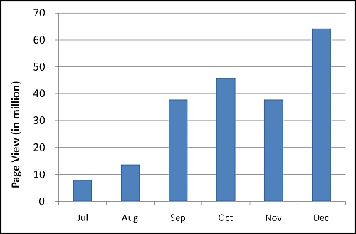Figure 1.  Visit figure of 'MyObservatory' from July to December 2010