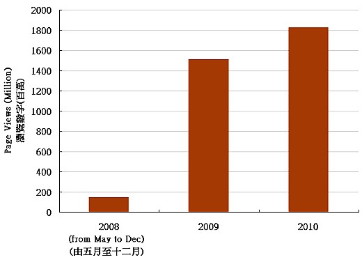Figure 1.  Page views of  'Weather Wizard' from 2008 to 2010