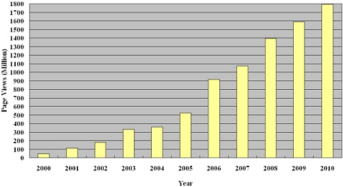 Visit statistics of Hong Kong Observatory website