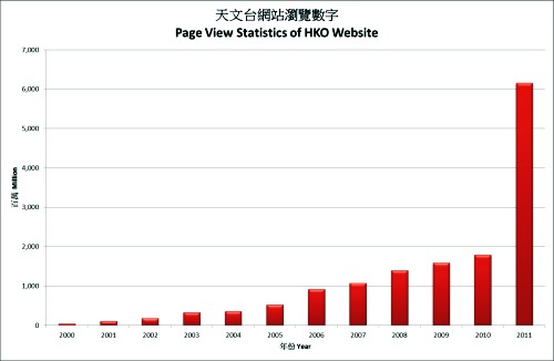 Visitor statistics of Hong Kong Observatory's website