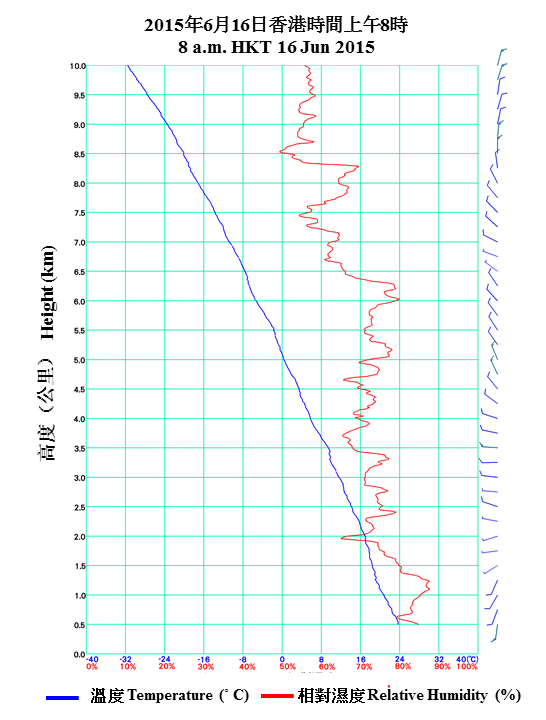 Upper-air meteorological data collected by the sounding balloon launched at 8 a.m. on 16 June 2015 over the South China Sea