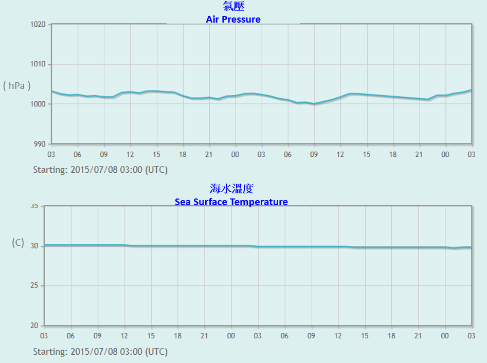 Data of air pressure and sea surface temperature recorded by the drifter buoy over the South China Sea
