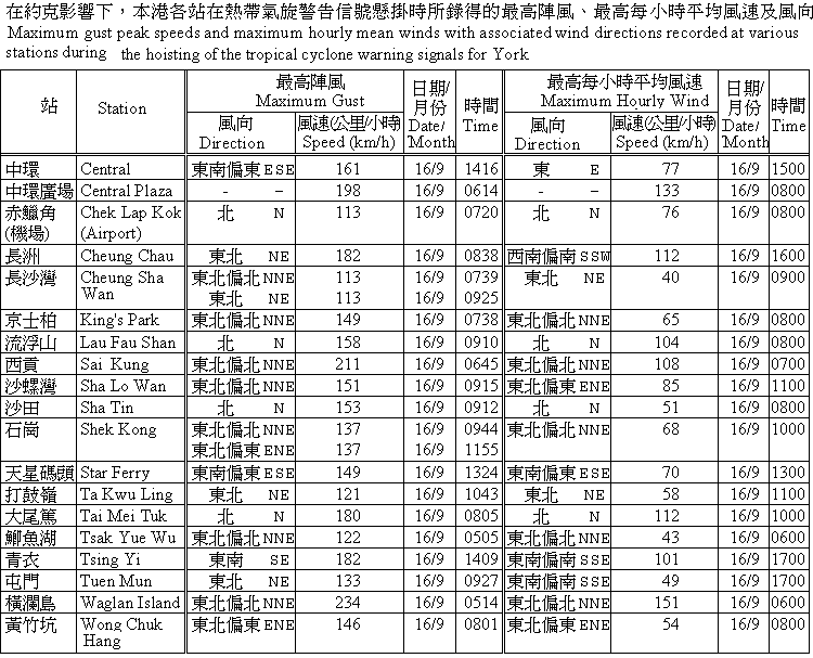 Maximum gust peak speeds and maximum hourly mean winds with associated wind directions recorded at various stations in Hong kong during the hoisting of tropical cyclone warning signals for York