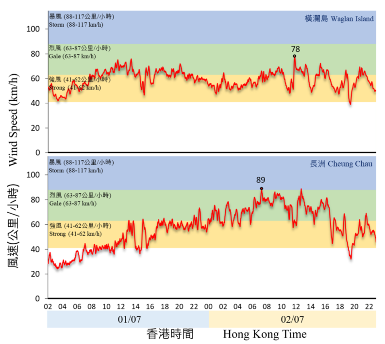 二零二二年七月一日至二日橫瀾島及長洲錄得的十分鐘平均風速。