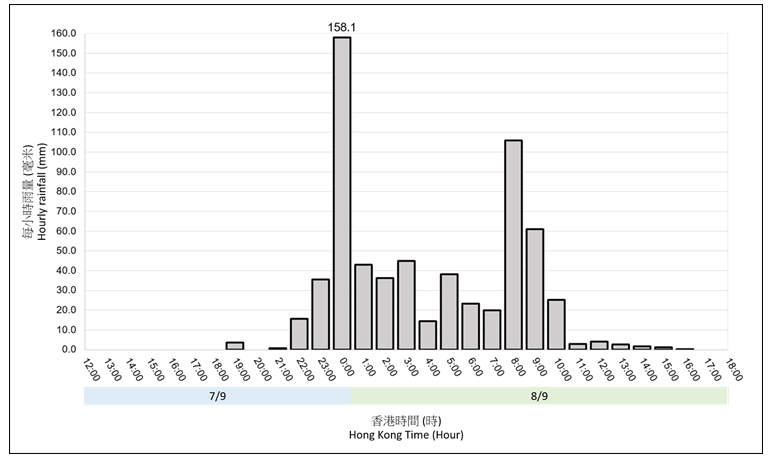 Hourly rainfall recorded at the Hong Kong Observatory Headquarters from noon on 7 September to 6 p.m. on 8 September 2023
