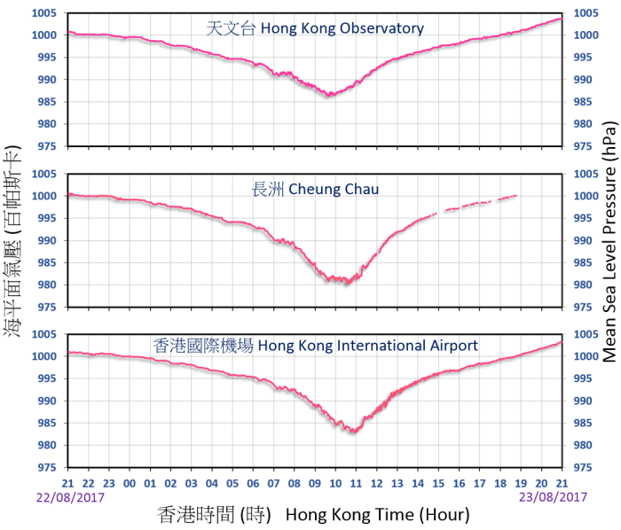 Traces of mean sea-level pressure recorded at the Hong Kong Observatory, Cheung Chau and Hong Kong International Airport on 22 and 23 August 2017.
