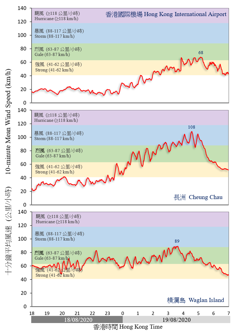 二零二零年八月十八日至十九日在香港國際機場、長洲及橫瀾島錄得的十分鐘平均風速。