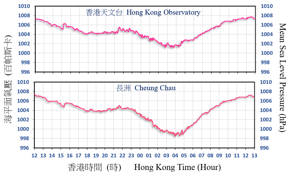 二零二零年八月十八及十九日香港天文台及長洲錄得的海平面氣壓。