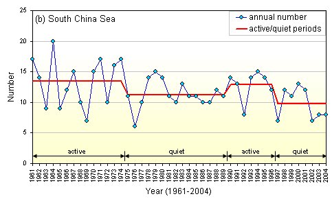 Figure 1(b) Time series of the annual number of tropical cyclones 
 in the South China Sea