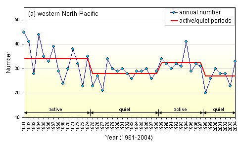Figure 1(a) Time series of the annual number of tropical cyclones 
 in the western North Pacific