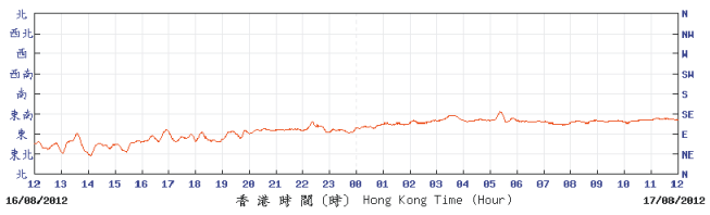 Trace of 10-minute mean wind direction recorded at Cheung Chau automatic weather station on 16 - 17 August 2012