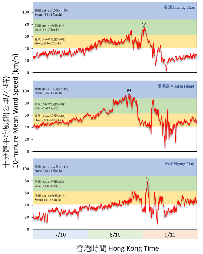 Traces of 10-minute mean wind speed recorded at Cheung Chau, Waglan Island and Ngong Ping on 7 – 9 October 2023.