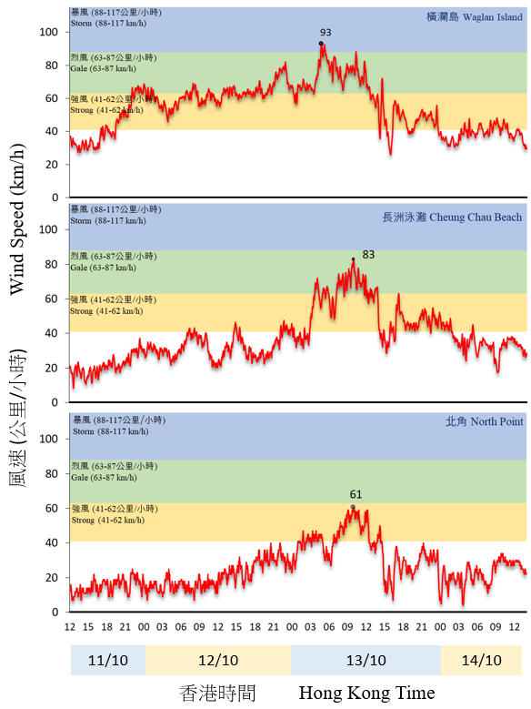 Traces of 10-minute wind speed recorded at Waglan Island, Cheung Chau Beach and North Point on 11 - 14 October 2021.