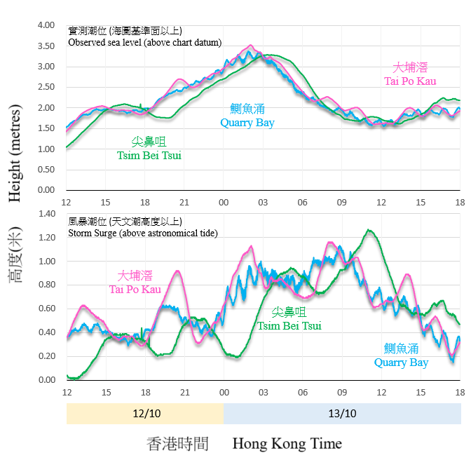 Traces of sea level (above chart datum) and storm surge (above astronomical tide) recorded at Quarry Bay, Tai Po Kau, and Tsim Bei Tsui on 12 - 13 October 2021.