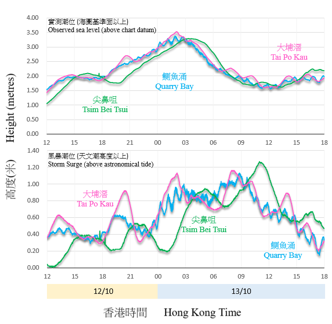 二零二一年十月十二日至十三日在鰂魚涌、大埔滘及尖鼻咀錄得的潮位(海圖基準面以上)及風暴潮(天文潮高度以上)。