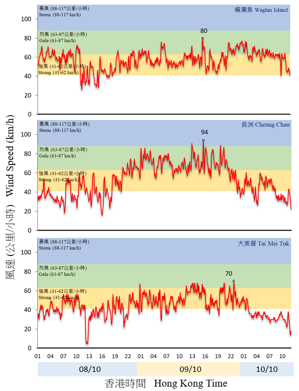 Traces of 10-minute wind speed recorded at Waglan Island, Cheung Chau and Tai Mei Tuk on 8 - 10 October 2021.