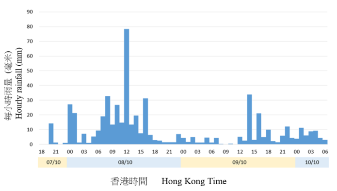 二零二一年十月七日至十日在天文台錄得的每小時雨量。