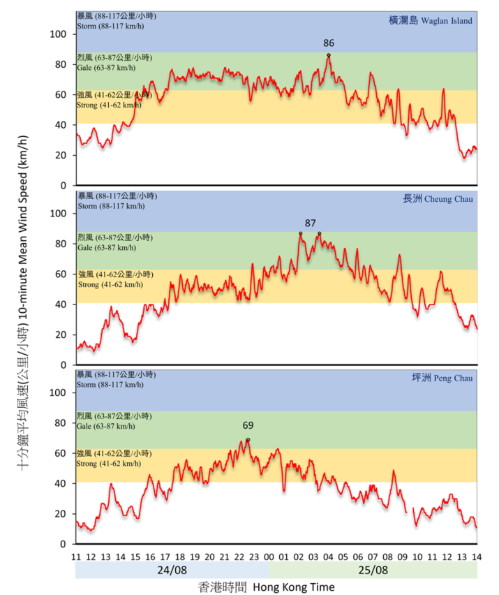 Traces of 10-minute mean wind speed recorded at Waglan Island, Cheung Chau and Peng Chau on 24 – 25 August 2022.
