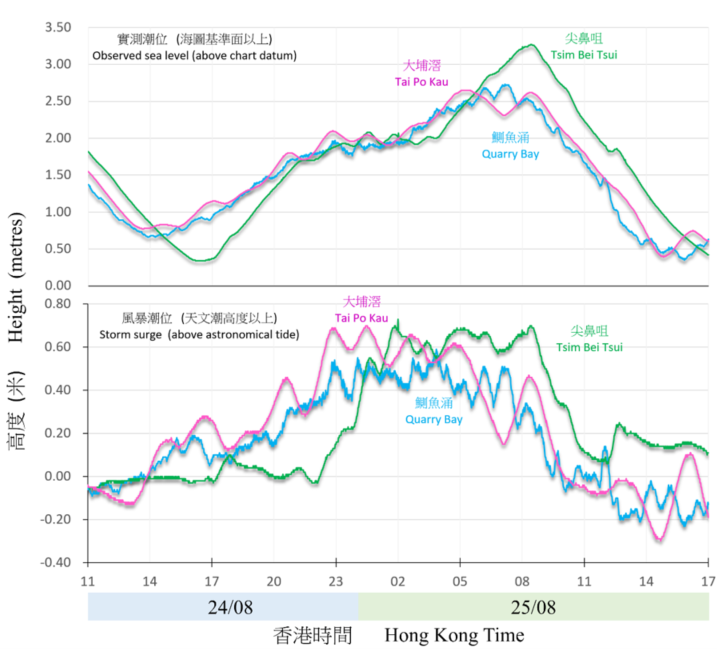 Traces of sea level (above chart datum) and storm surge (above astronomical tide) recorded at Quarry Bay, Tai Po Kau, and Tsim Bei Tsui on 24 - 25 August 2022. 