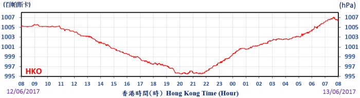 Traces of mean sea-level pressure recorded at the Observatory Headquarters between 12 and 13 June 2017