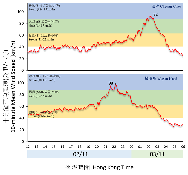 Traces of 10-minute mean wind speed recorded at Cheung Chau and Waglan Island on 2 – 3 November 2022.