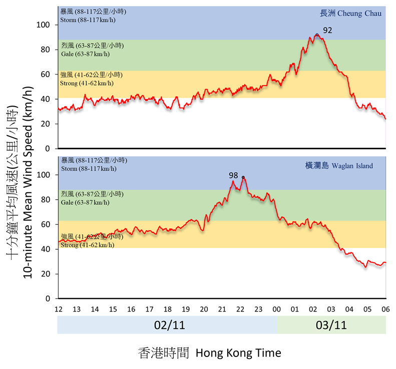 二零二二年十一月二日至三日的長洲及橫瀾島錄得的十分鐘平均風速。