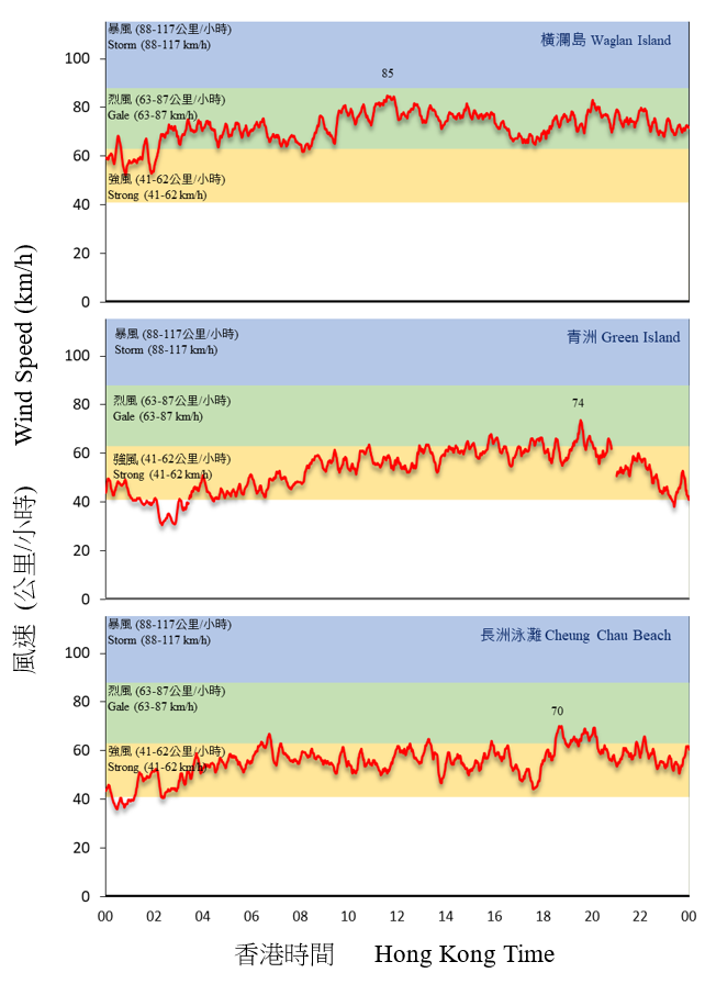 二零二零年十月十三日橫瀾島、青洲及長洲泳灘錄得的十分鐘風速。