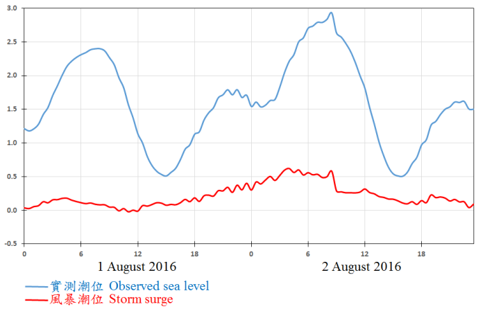 Tide and storm surge recorded at Quarry Bay on 1 – 2 August 2016