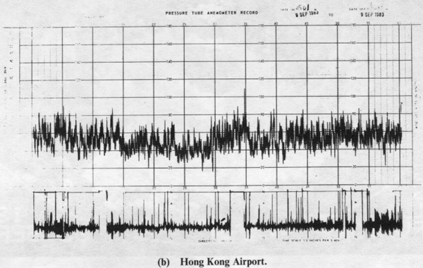 Anemograms during the passage of Typhoon Ellen