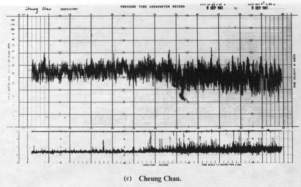 Anemograms during the passage of Typhoon Ellen