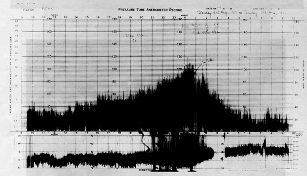 Record of wind speed and direction at the Royal Observatory