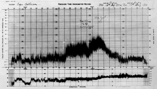 Record of wind speed and direction at Cape Collinson