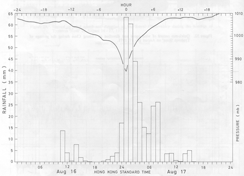 Hourly amounts of rainfall and barometric pressure profile as recorded at the Royal Observatory