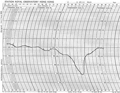 Barogram of Typhoon 'Shirley'