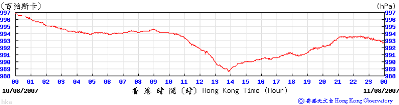 Trace of mean sea level pressure recorded at Chek Lap Kok on 
10 August 2007.
