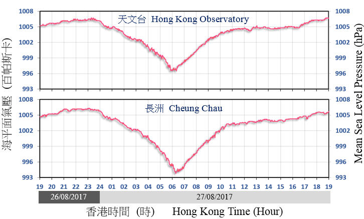 Traces of mean sea-level pressure recorded at the Observatory Headquarters (top panel) and Cheung Chau (bottom panel) on 26 and 27 August 2017.