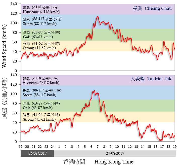 Traces of 10-minute wind speed recorded at Cheung Chau and Tai Mei Tuk on 26 and 27 August 2017.