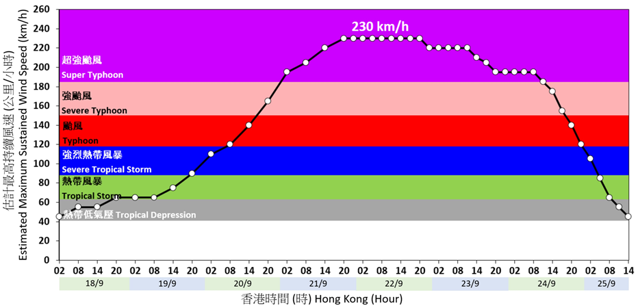 二零二五年九月十八日至二十五日樺加沙(2518)之估計最高持續風速的時間序列（初步評估）。
