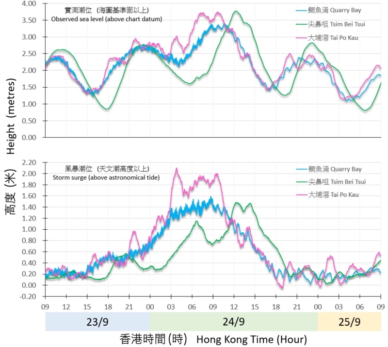 二零二五年九月二十三日至二十五日鰂魚涌、尖鼻咀及大埔滘錄得的潮位(海圖基準面以上)及風暴潮(天文潮高度以上)。