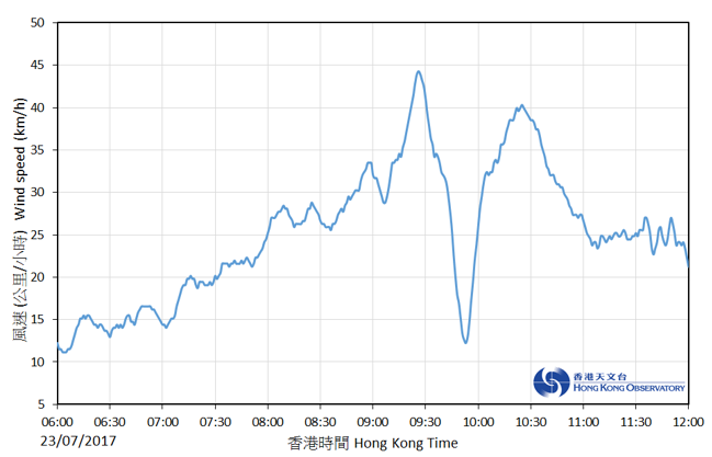 Trace of 10-minute wind speed at Tap Mun on the morning of 23 July 2017.