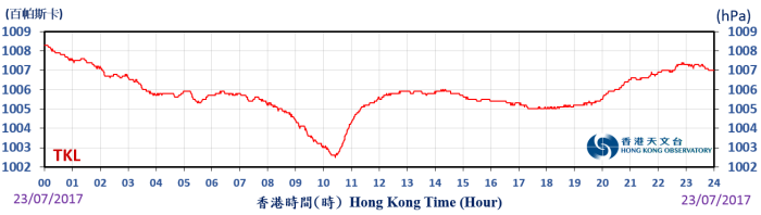Trace of mean sea-level pressure recorded at Ta Kwu Ling on 23 July 2017. 