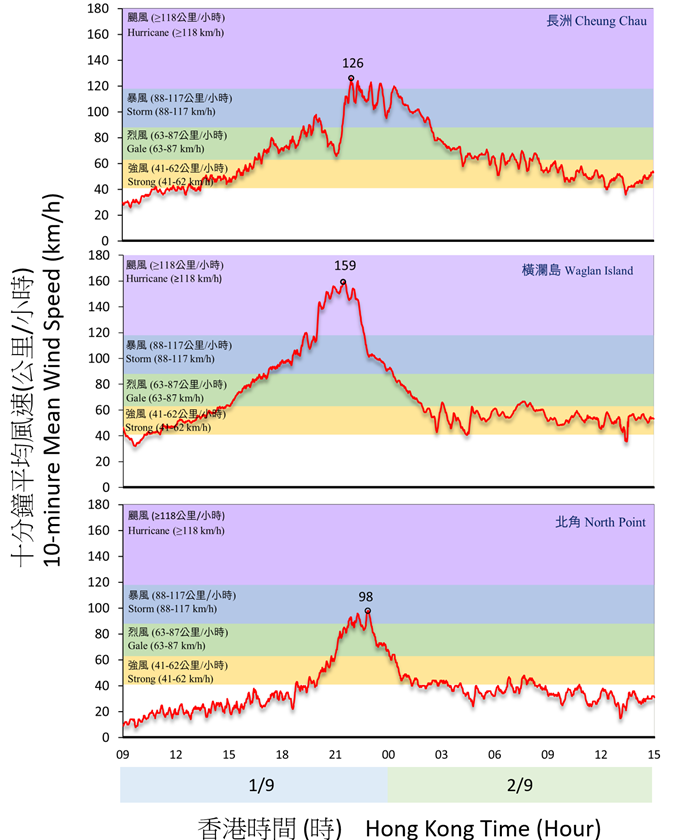 二零二三年九月一日至二日的長洲、橫瀾島及北角錄得的十分鐘平均風速。